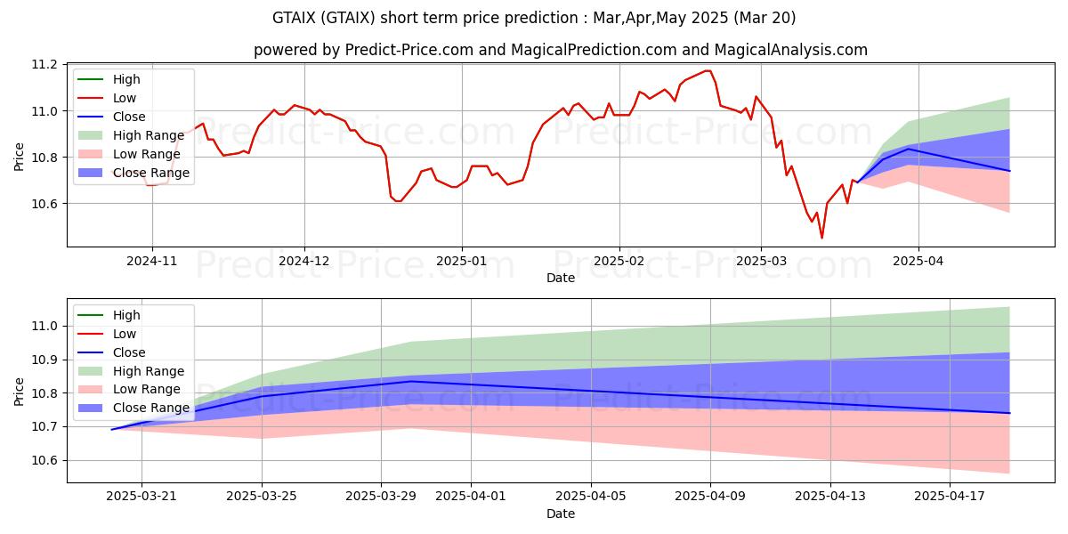 Maximum and minimum Power Tactical Allocation/JAFor short-term price forecast for Apr,May,Jun 2025