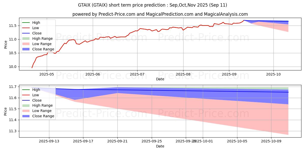 Maximum and minimum Power Tactical Allocation/JAFor short-term price forecast for Oct,Nov,Dec 2025
