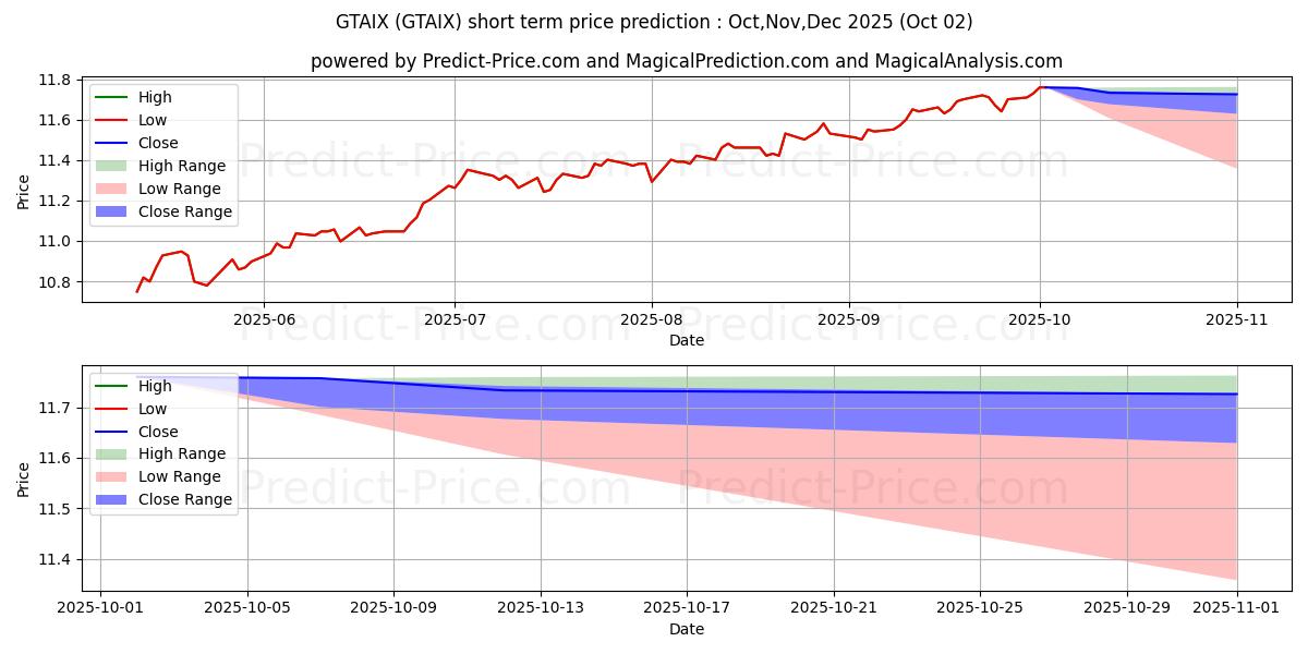 Maximum and minimum Power Tactical Allocation/JAFor short-term price forecast for Oct,Nov,Dec 2025