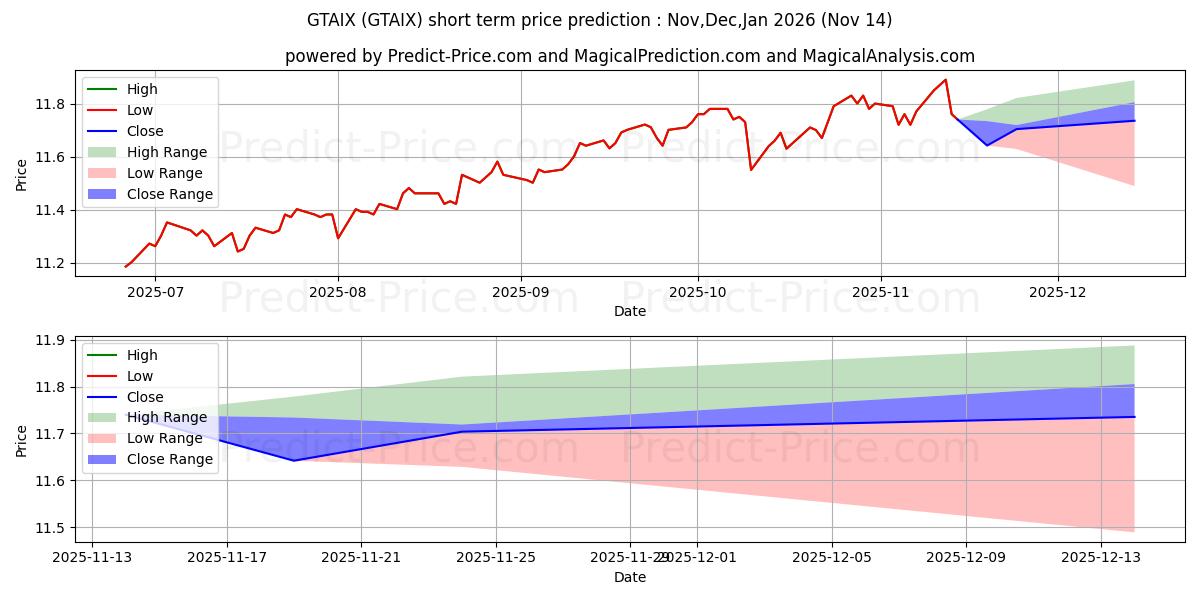 Maximum and minimum Power Tactical Allocation/JAFor short-term price forecast for Dec,Jan,Feb 2026