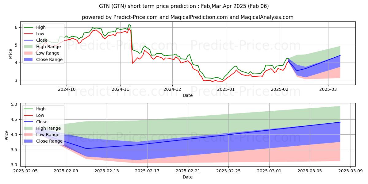 Maximum and minimum Gray Television, Inc. short-term price forecast for Feb,Mar,Apr 2025