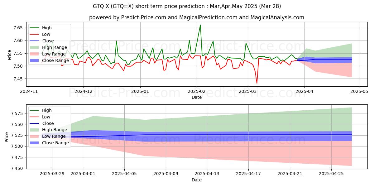 حداکثر و حداقل پیش‌بینی قیمت کوتاه مدت USD/GTQ برای Apr,May,Jun 2025