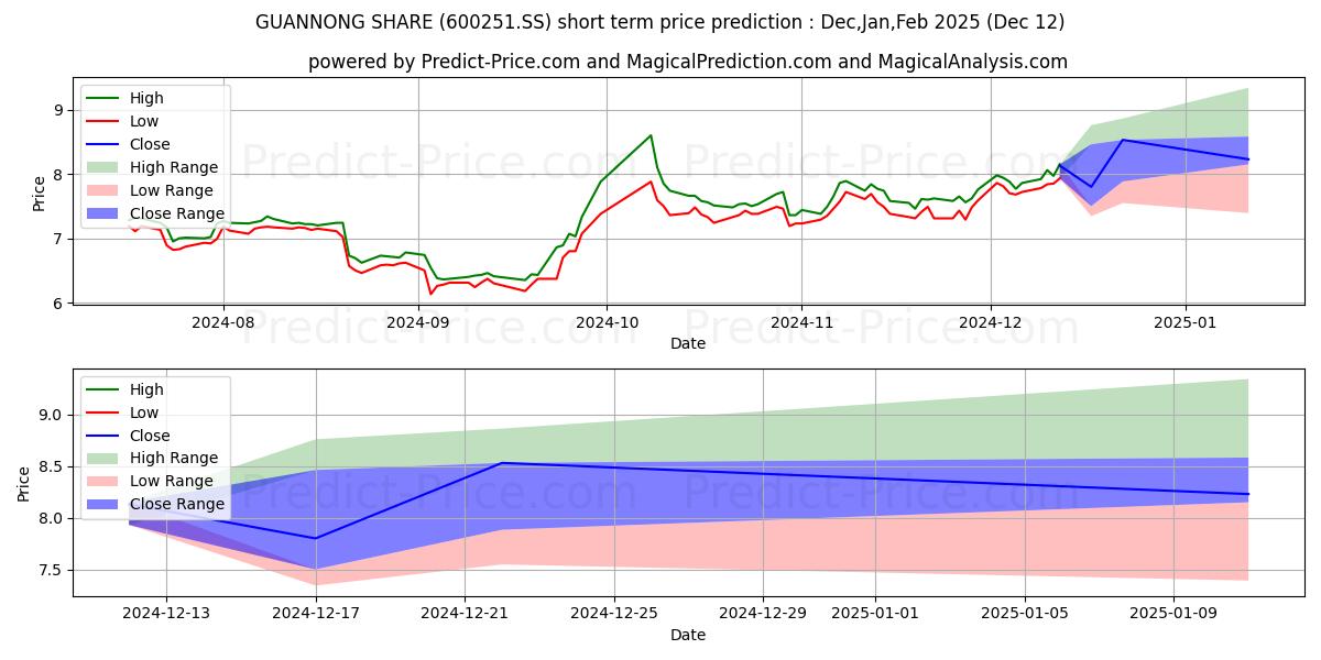 Maximum and minimum XINJIANG GUANNONG FRUIT&ANTLER  short-term price forecast for Jan,Feb,Mar 2025