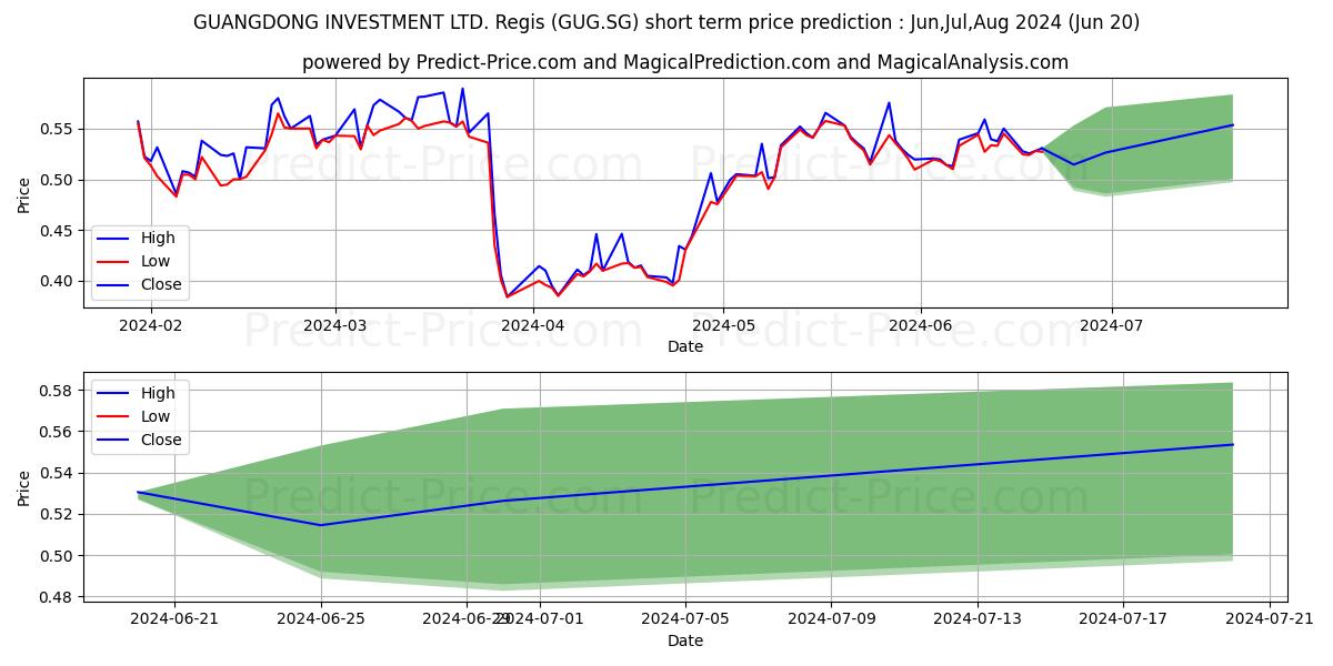 Maximum and minimum GUANGDONG INVESTMENT LTD. Regis short-term price forecast for Jul,Aug,Sep 2024