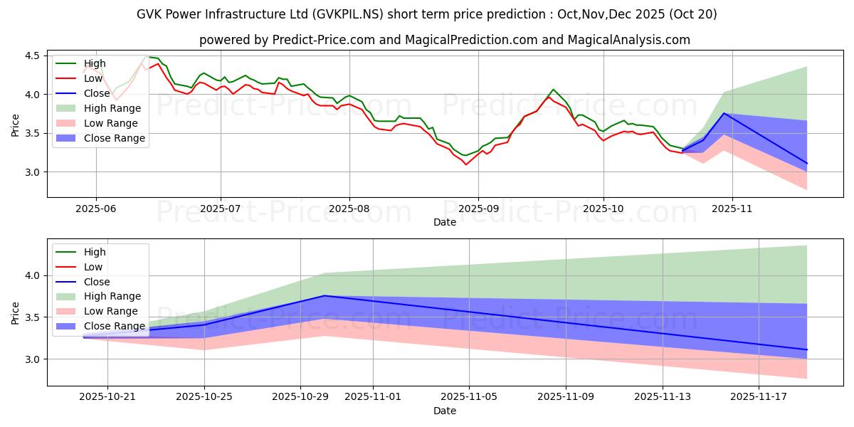 حداکثر و حداقل پیش‌بینی قیمت کوتاه مدت GVK POWER & INFRAS برای Nov,Dec,Jan 2026