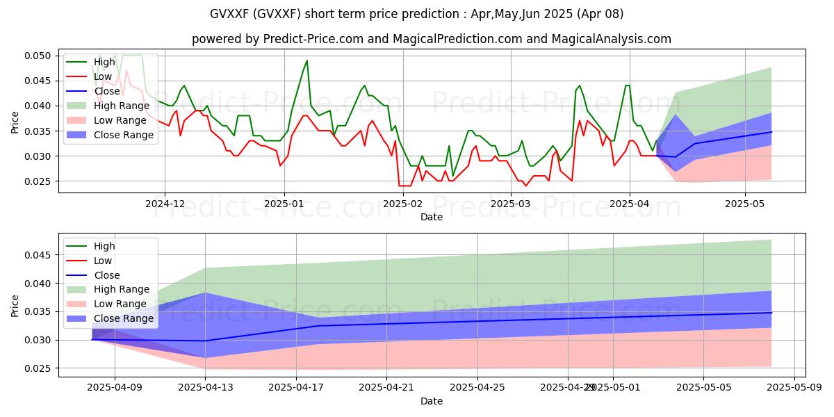 Maximum and minimum GOVIEX URANIUM INC short-term price forecast for Apr,May,Jun 2025