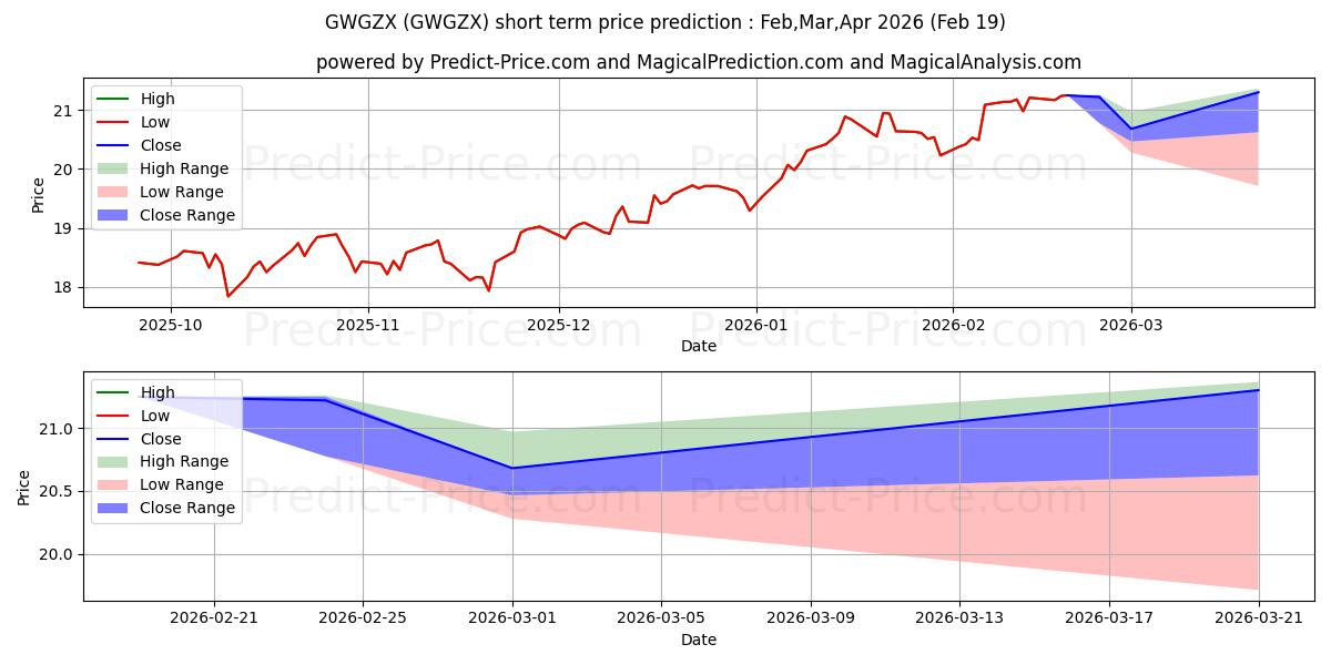 توقع أقصى وأدنى سعر قصير المدى لـ AMG GW&K Small/Mid Cap Fund  -  في Mar,Apr,May 2026