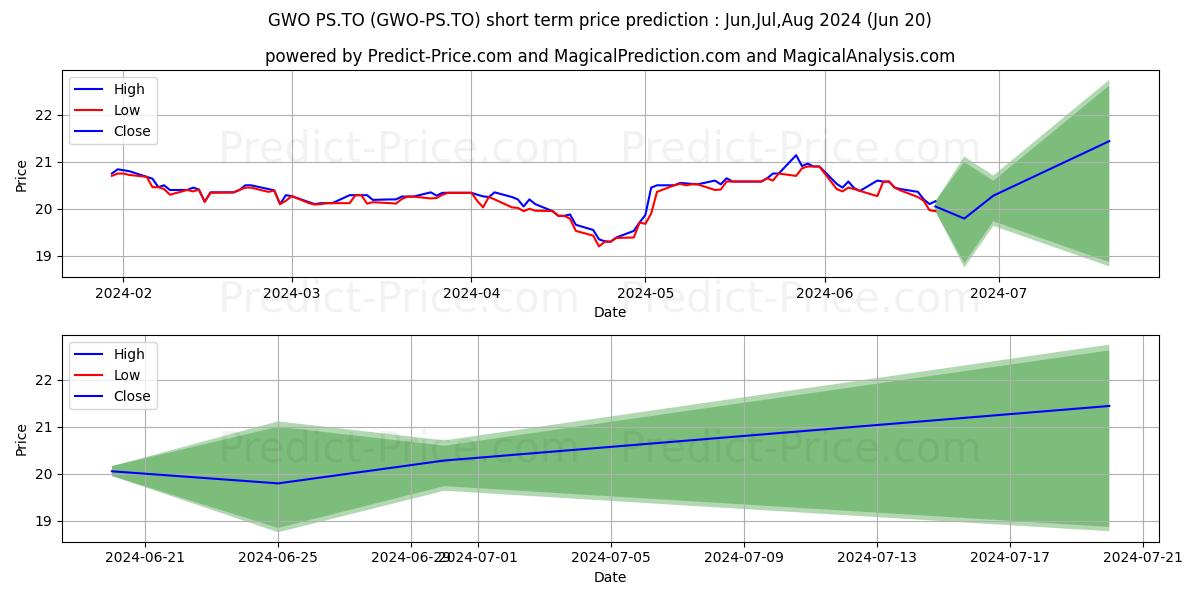 Maximum and minimum GREAT WEST LIFECO PREF SER S short-term price forecast for Jul,Aug,Sep 2024