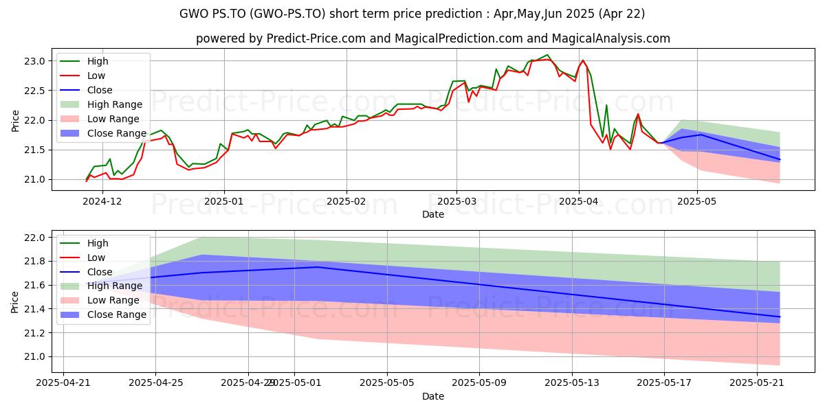 Maximum and minimum GREAT WEST LIFECO PREF SER S short-term price forecast for May,Jun,Jul 2025