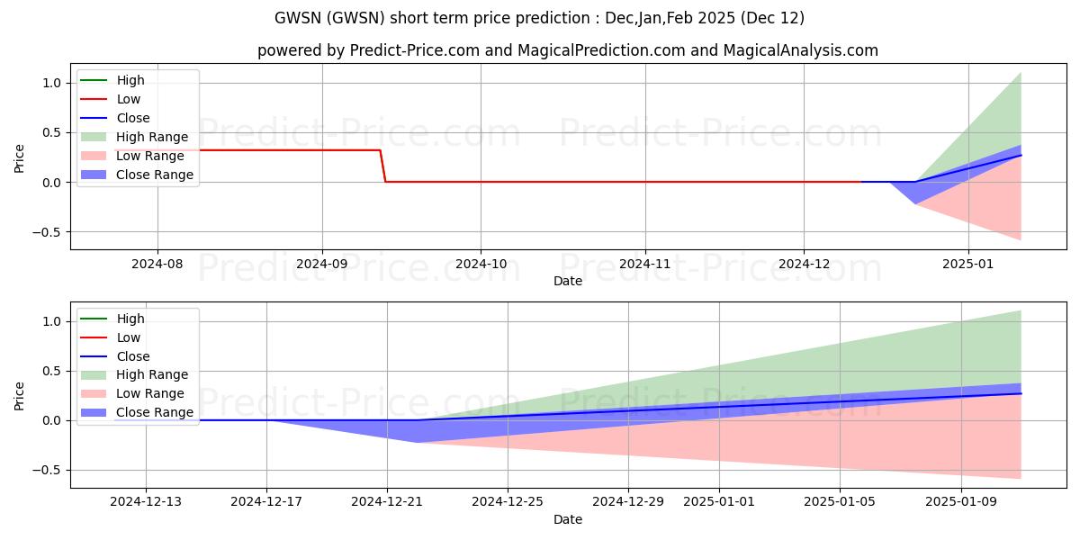 Maksimale og minimale prisforudsigelser på kort sigt for GULF WEST SECURITY NETWORK INC