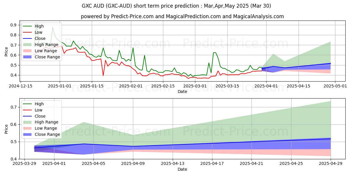 Previsione del prezzo massimo e minimo a breve termine per GXChain AUD