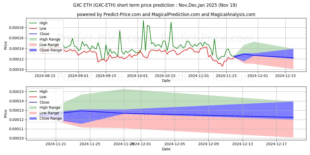 Maximum and minimum GXChain ETH short-term price forecast for Dec,Jan,Feb 2025