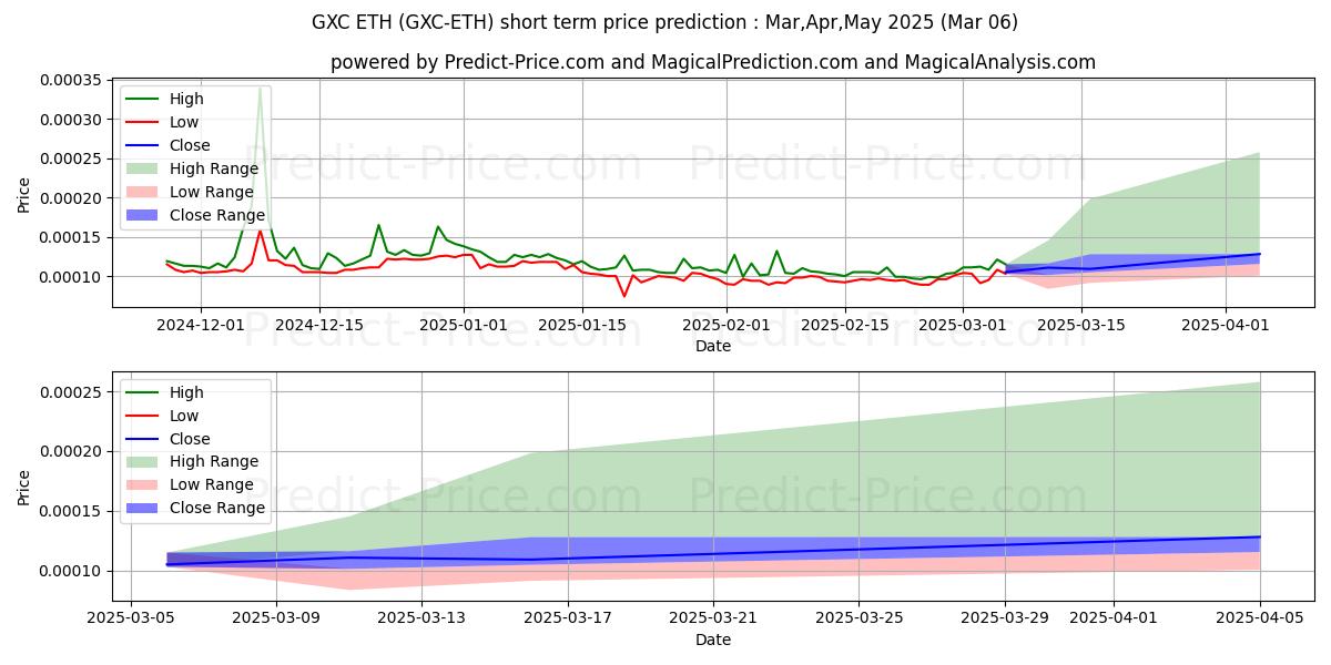 Maximum and minimum GXChain ETH short-term price forecast for Mar,Apr,May 2025