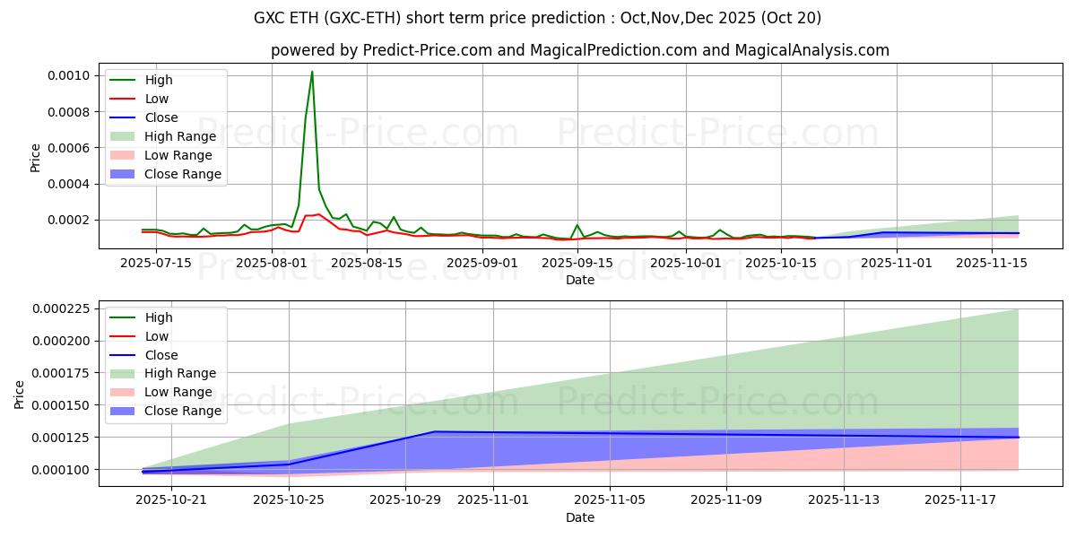 Maximum and minimum GXChain ETH short-term price forecast for Nov,Dec,Jan 2026