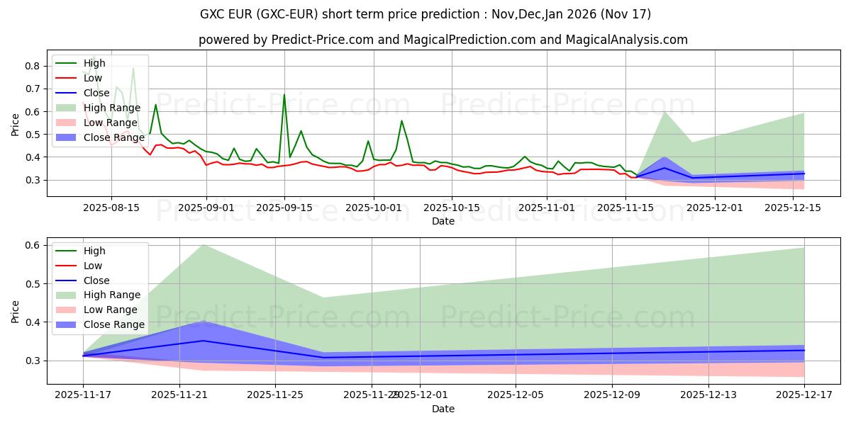 حداکثر و حداقل پیش‌بینی قیمت کوتاه مدت GXChain EUR برای Dec,Jan,Feb 2026