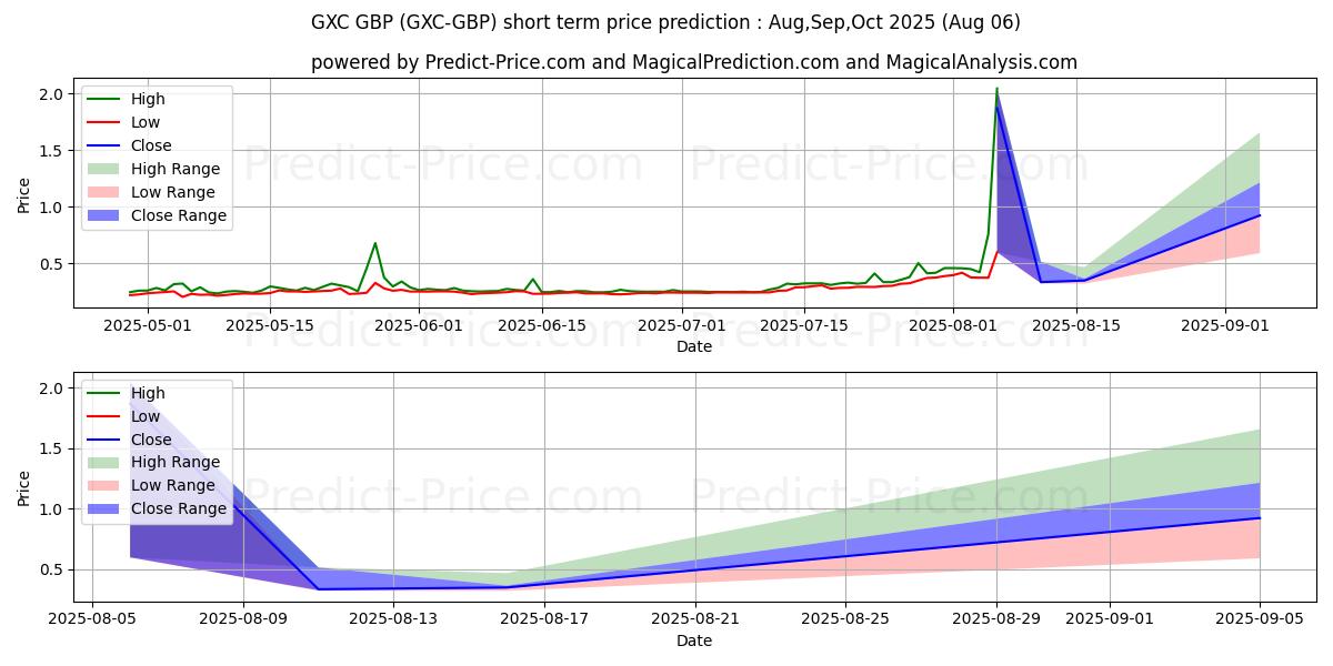 حداکثر و حداقل پیش‌بینی قیمت کوتاه مدت GXChain GBP برای Aug,Sep,Oct 2025