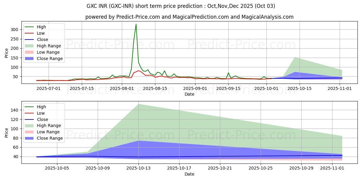 حداکثر و حداقل پیش‌بینی قیمت کوتاه مدت GXChain INR برای Oct,Nov,Dec 2025