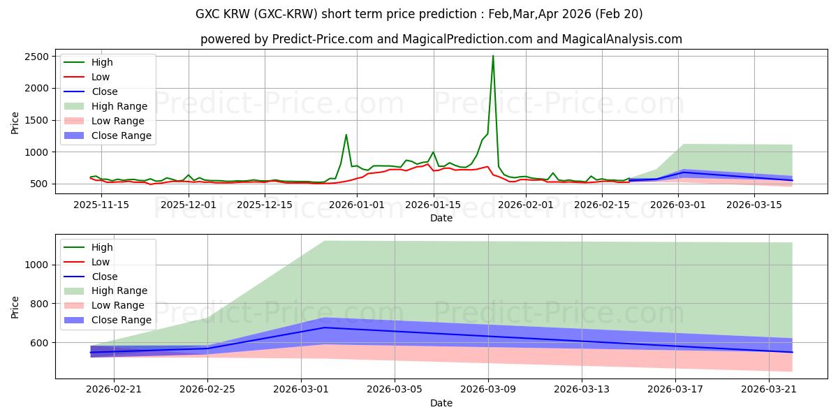 Previsão de preço de curto prazo GXChain KRW máxima e mínima para Mar,Apr,May 2026