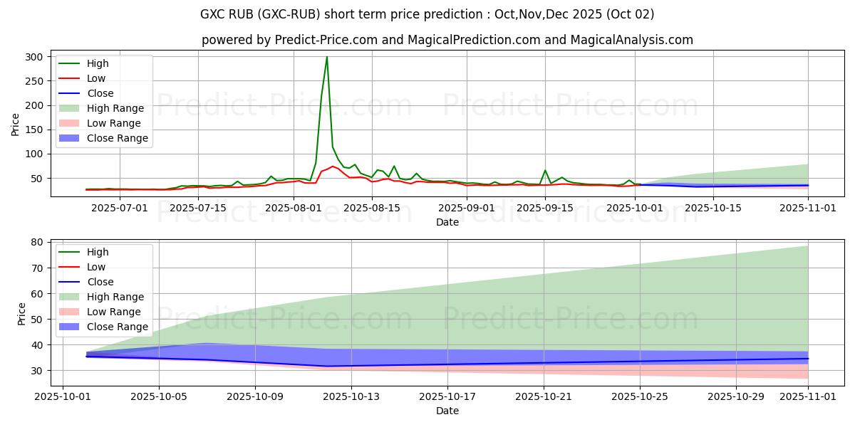 Maximale en minimale GXChain RUB korte termijn prijsvoorspelling voor Oct,Nov,Dec 2025