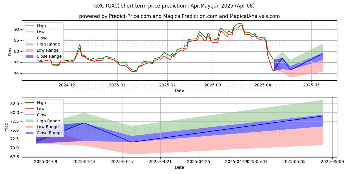 SPDR S&P China ETF kısa vadeli fiyat tahmini için maksimum ve minimum