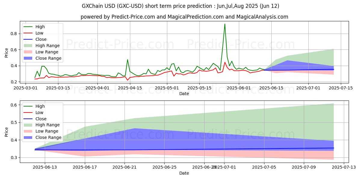 حداکثر و حداقل پیش‌بینی قیمت کوتاه مدت GXChain برای Jul,Aug,Sep 2025