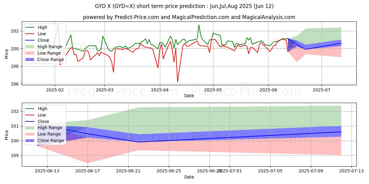 Максимальный и минимальный краткосрочный прогноз цены USD/GYD для Jul,Aug,Sep 2025