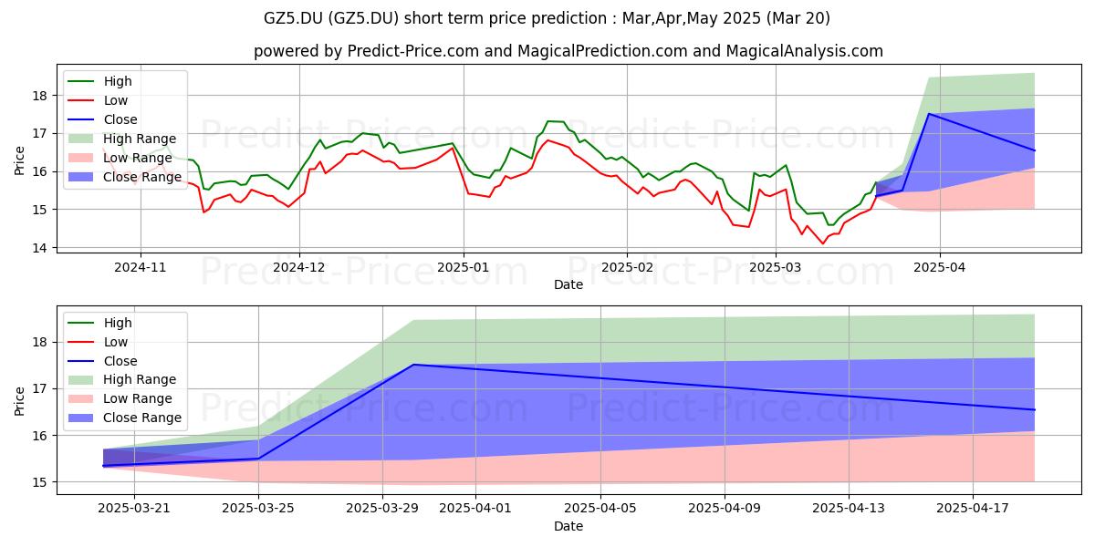 Maximum and minimum GALP ENERGIA SGPS NOM.EO1 short-term price forecast for Apr,May,Jun 2025