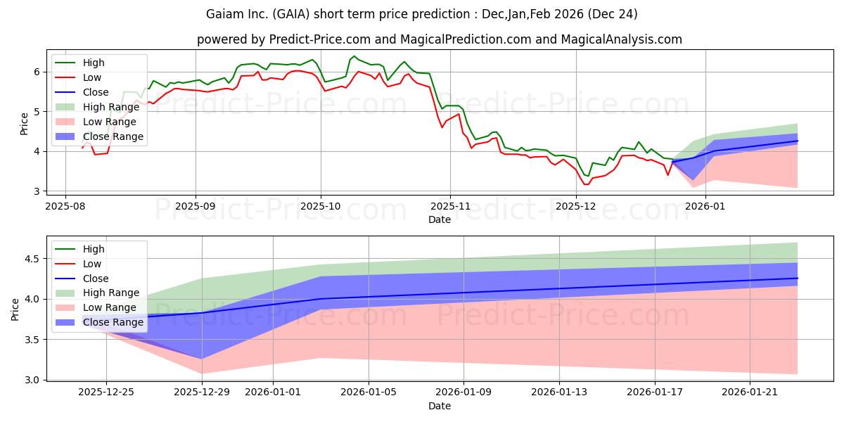 Maximale en minimale Gaia, Inc. korte termijn prijsvoorspelling voor Jan,Feb,Mar 2026