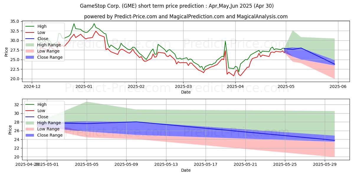 Maximum and minimum GameStop Corporation short-term price forecast for May,Jun,Jul 2025