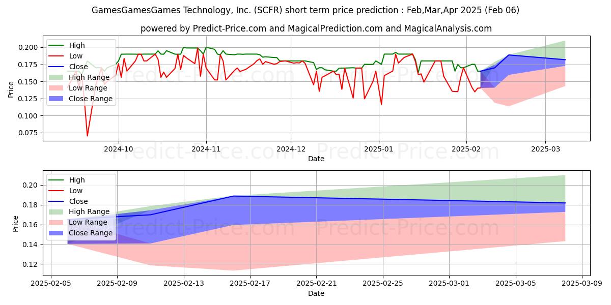 Maximum and minimum SECURITY FIRST INTL HOLDINGS IN short-term price forecast for Feb,Mar,Apr 2025