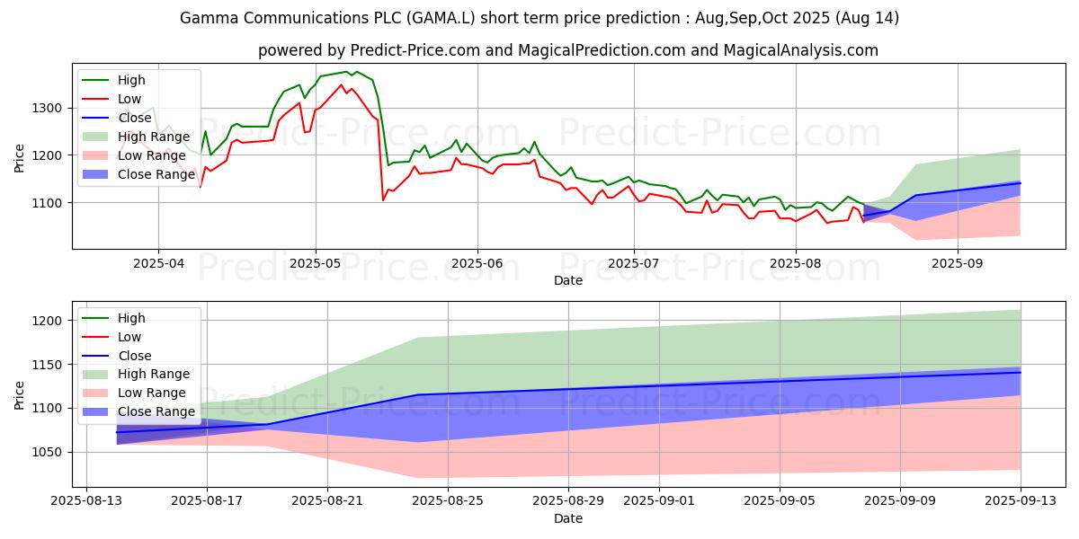 Maximum and minimum GAMMA COMMUNICATIONS PLC ORD 0. short-term price forecast for Sep,Oct,Nov 2025