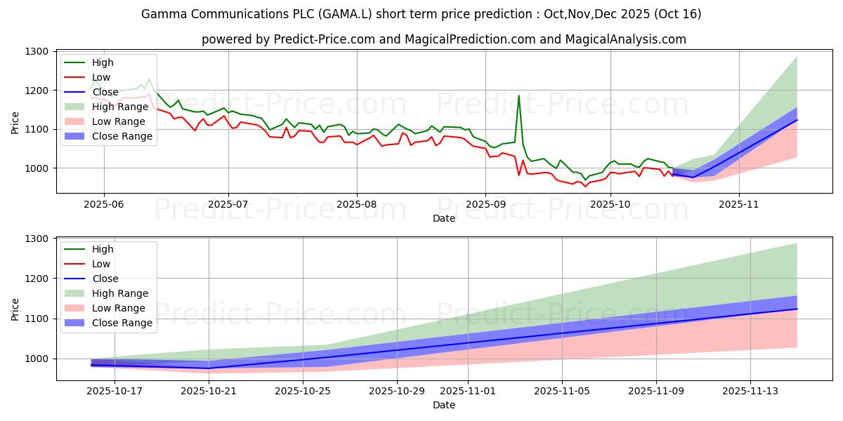 Maximum and minimum GAMMA COMMUNICATIONS PLC ORD 0. short-term price forecast for Nov,Dec,Jan 2026