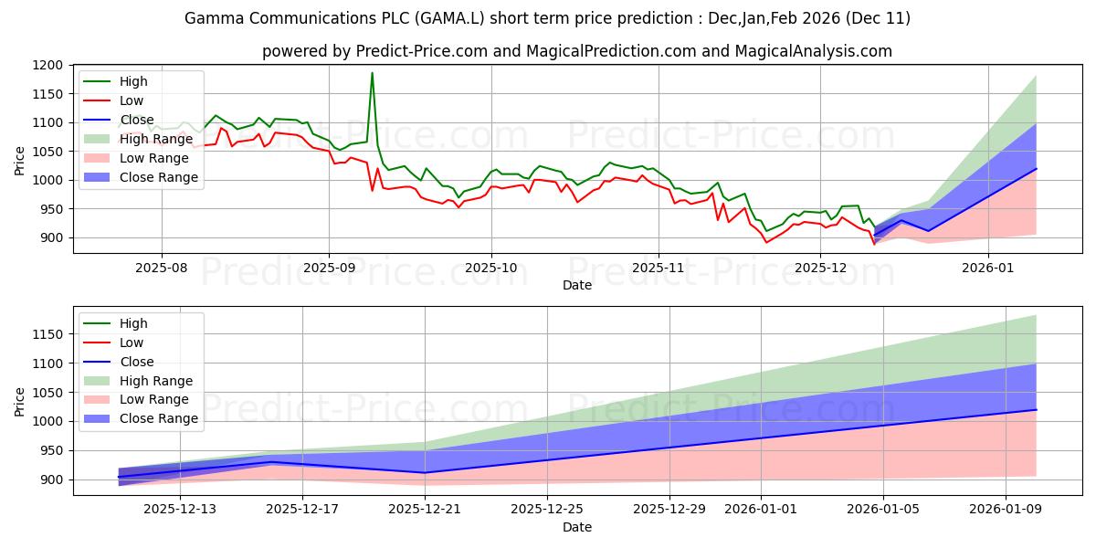 Maximum and minimum GAMMA COMMUNICATIONS PLC ORD 0. short-term price forecast for Dec,Jan,Mar 2026