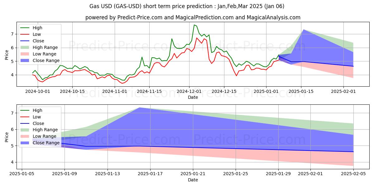 Maximum and minimum Gas short-term price forecast for Jan,Feb,Mar 2025