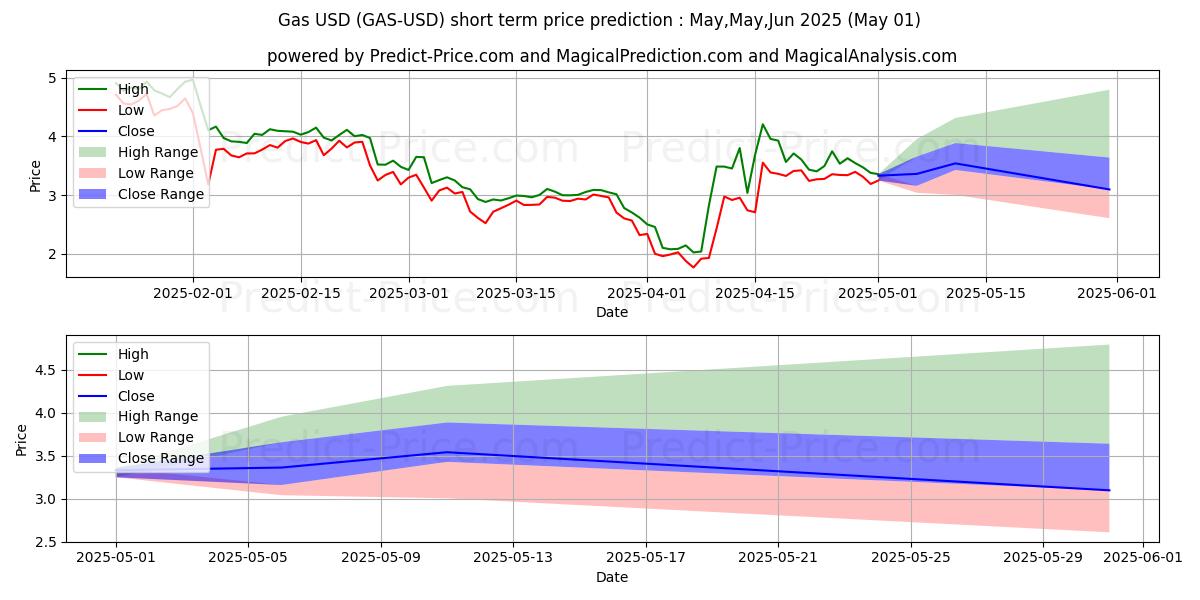 Maximum and minimum Gas short-term price forecast for May,Jun,Jul 2025