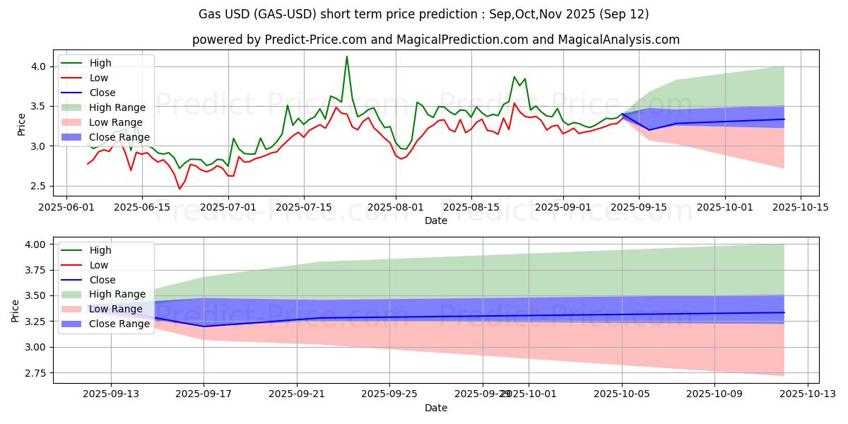Maximum and minimum Gas short-term price forecast for Oct,Nov,Dec 2025