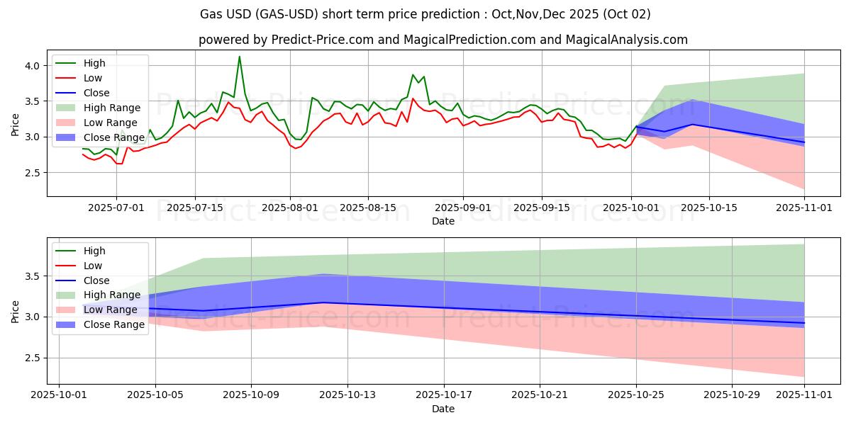 Maximum and minimum Gas short-term price forecast for Oct,Nov,Dec 2025