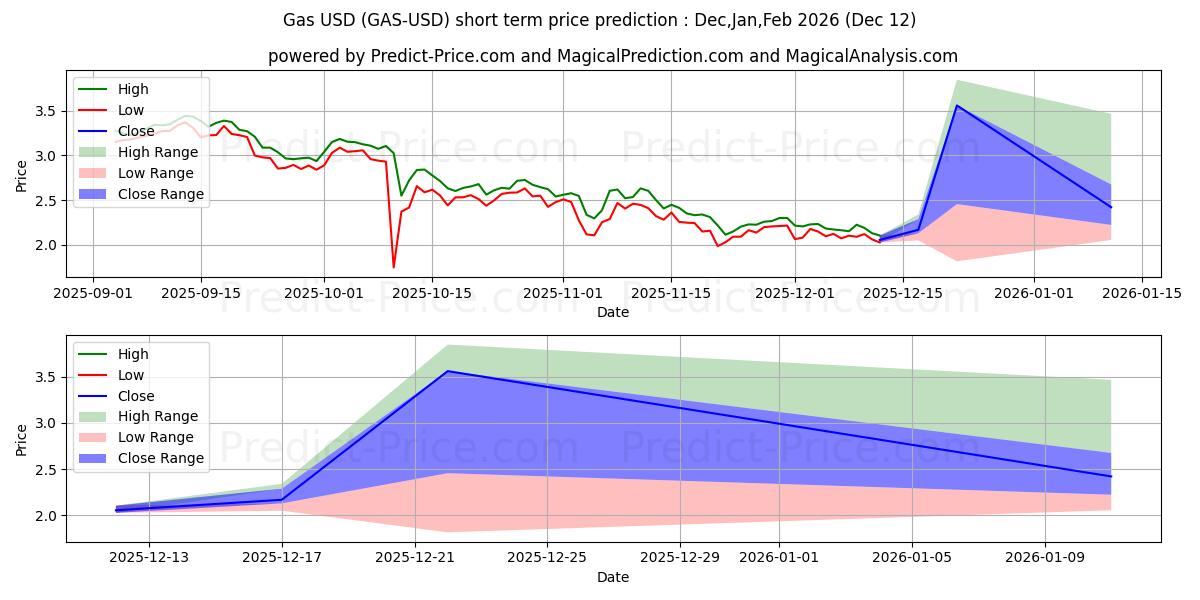 Maximum and minimum Gas short-term price forecast for Jan,Feb,Mar 2026
