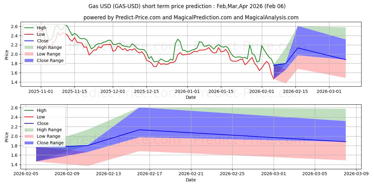 Maximum and minimum Gas short-term price forecast for Feb,Mar,Apr 2026
