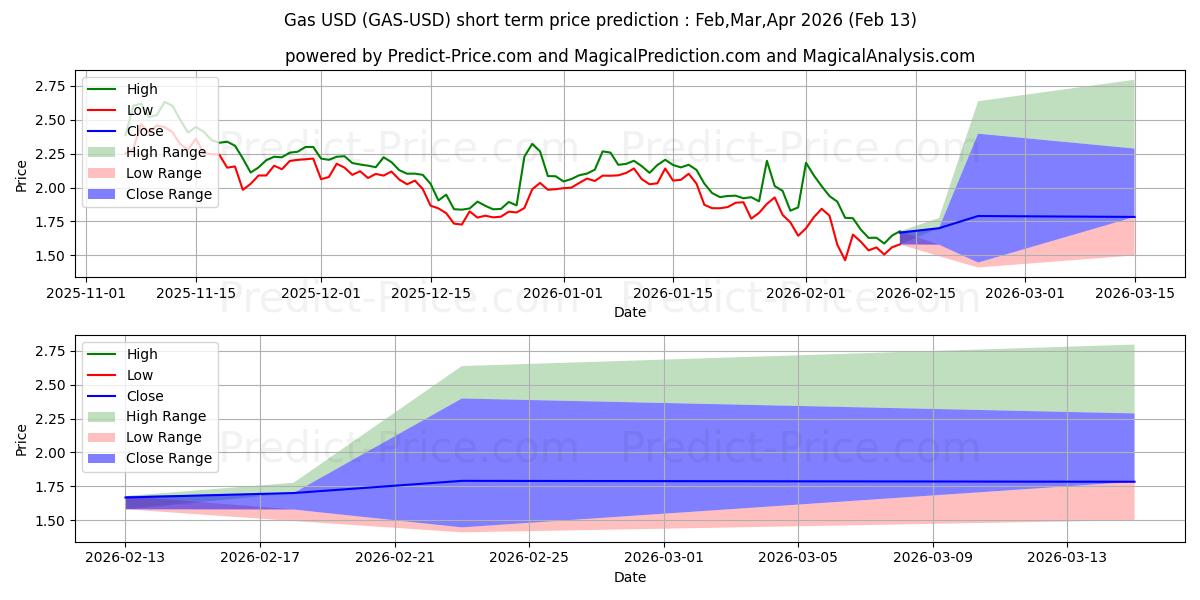 Gaz kısa vadeli fiyat tahmini için maksimum ve minimum