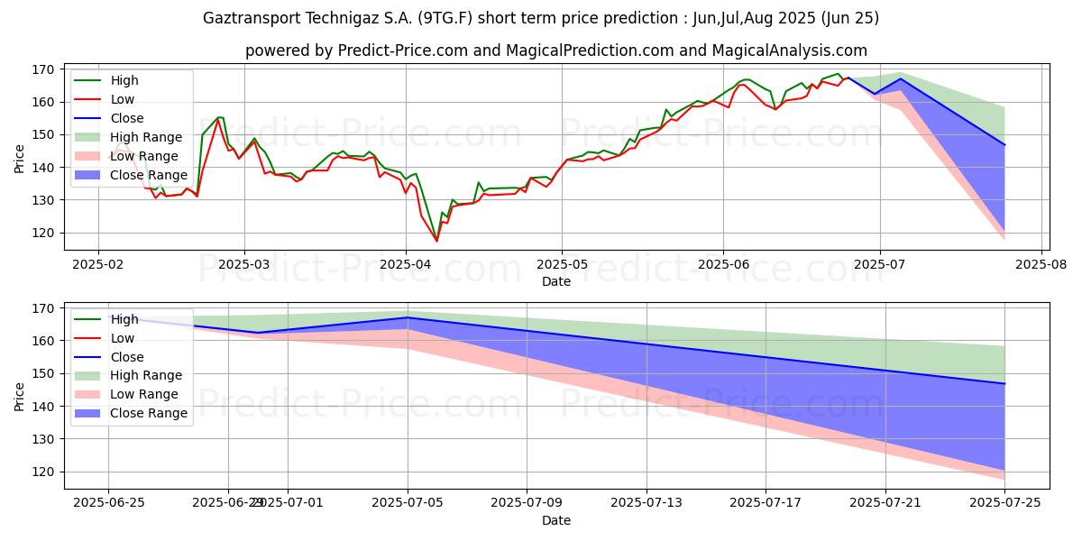 حداکثر و حداقل پیش‌بینی قیمت کوتاه مدت GAZTRANSP.TECHNIG.EO-,01 برای Jul,Aug,Sep 2025