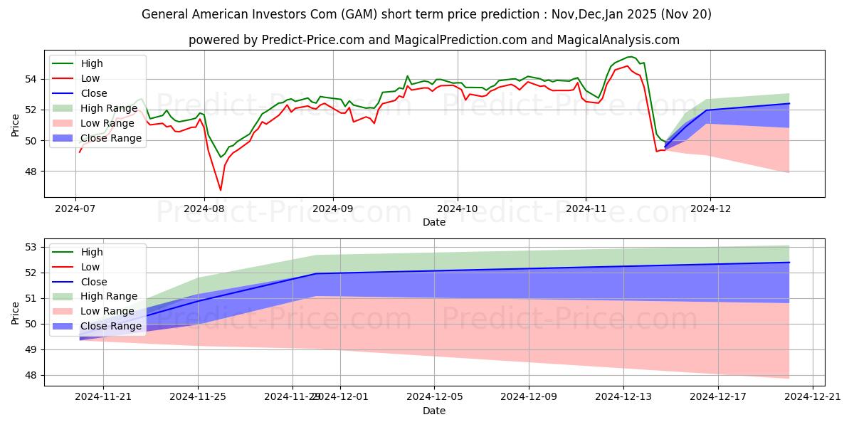 最大和最小的General American Investors, Inc短期价格预测为Dec,Jan,Feb 2025