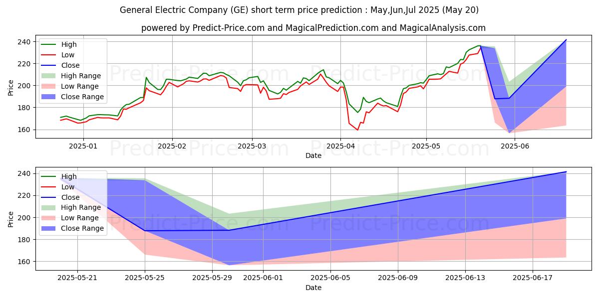 Previsione del prezzo massimo e minimo a breve termine per General Electric Company
