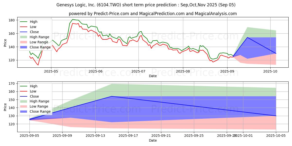 Maximum and minimum GENESYS LOGIC short-term price forecast for Sep,Oct,Nov 2025