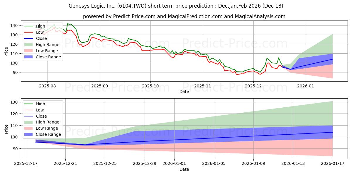 Maximum and minimum GENESYS LOGIC short-term price forecast for Jan,Feb,Mar 2026