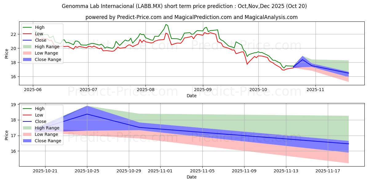 Pronóstico de precio a corto plazo máximo y mínimo de GENOMMA LAB INTERNACIONAL SAB para Nov,Dec,Jan 2026