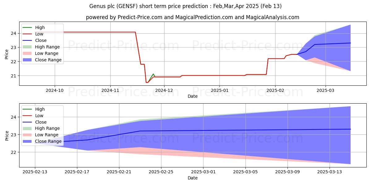 Maximum and minimum GENUS short-term price forecast for Mar,Apr,May 2025