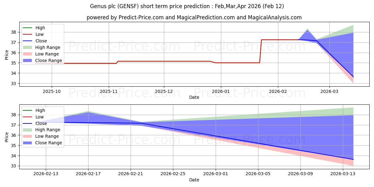 Maximum and minimum GENUS short-term price forecast for Mar,Apr,May 2026