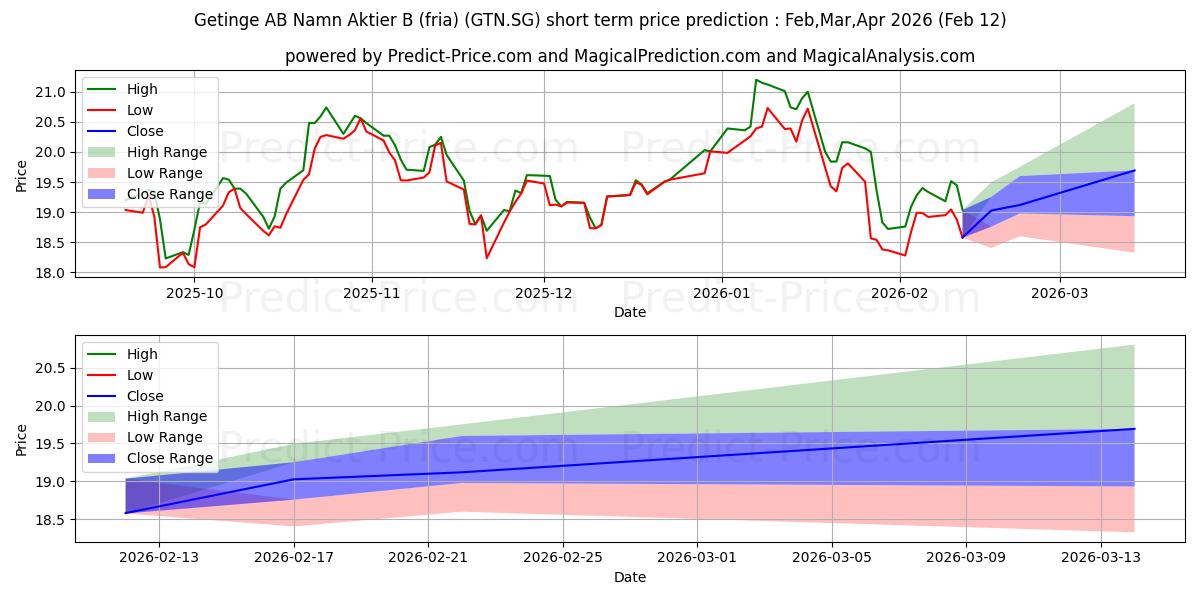 Maximale en minimale Getinge AB Namn-Aktier B (fria) korte termijn prijsvoorspelling voor Mar,Apr,May 2026