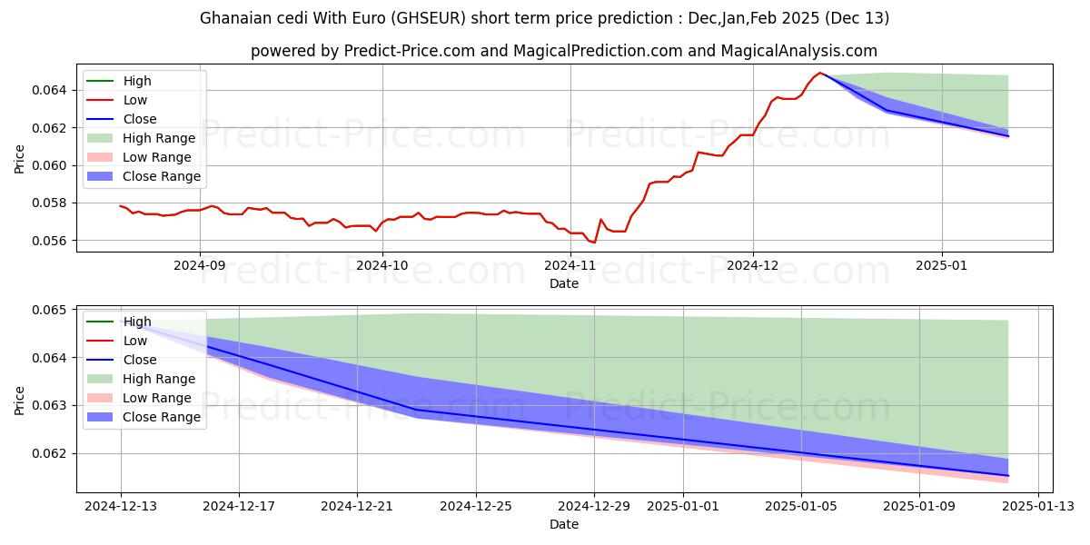 Maximum and minimum Ghanaian cedi With Euro short-term price forecast for Jan,Feb,Mar 2025